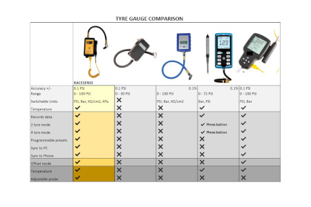 RaceSense Tire Gauge with Pyrometer